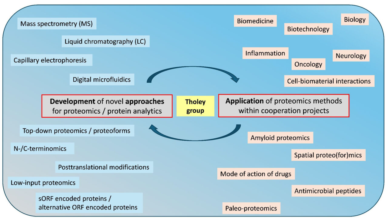 Proteomics and Bioanalytics two pillars